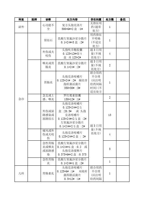 抗菌药物处方点评模板