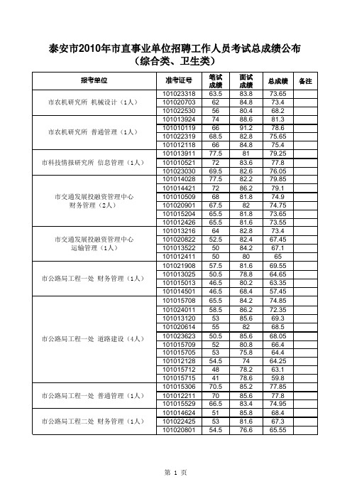 泰安市市直事业单位招聘工作人员考试总成绩公布(综合类、卫生类)