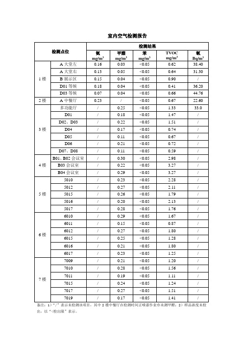 室内空气检测报告(标准范本)