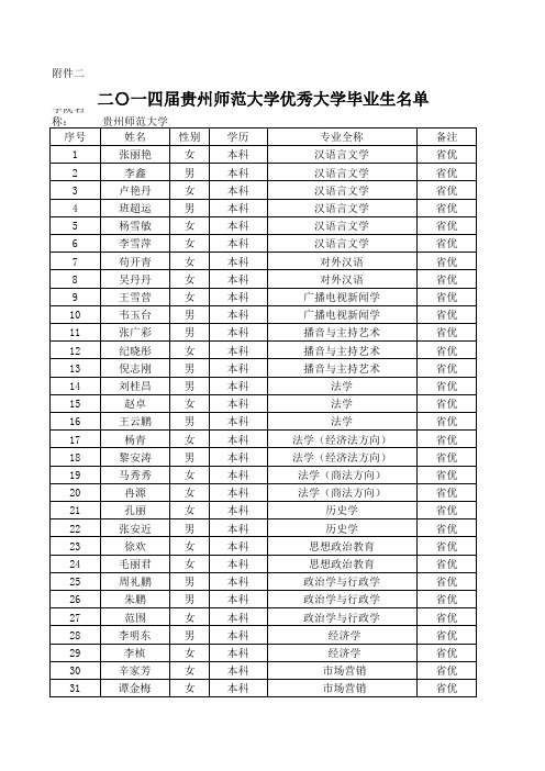 2014届贵州师范大学优秀大学毕业生名单