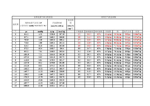 饱和水蒸气分压力和水气化潜热工具表