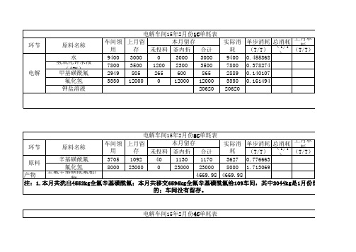 107车间2015年2月份单耗表