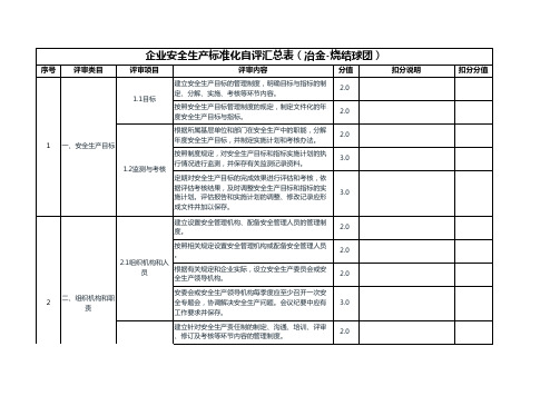 企业安全生产标准化自评扣分项目汇总表模板(冶金-烧结球团)