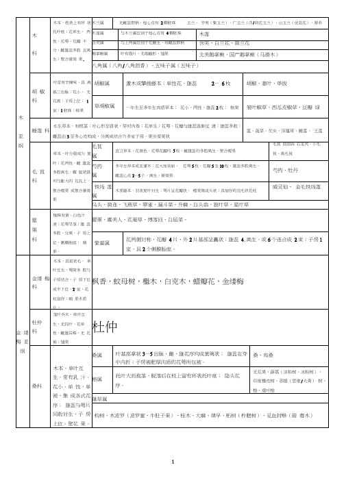 植物分类阶元表