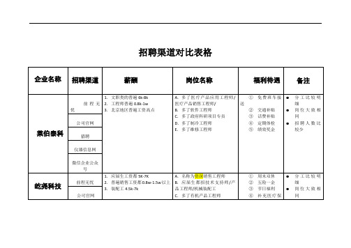 招聘渠道对比表格9-15