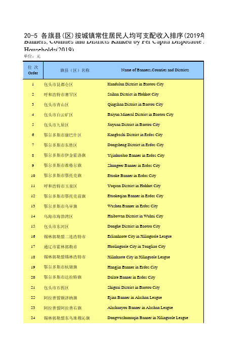 内蒙古统计年鉴2020社会经济发展指标：各旗县(区)按城镇常住居民人均可支配收入排序(2019年)