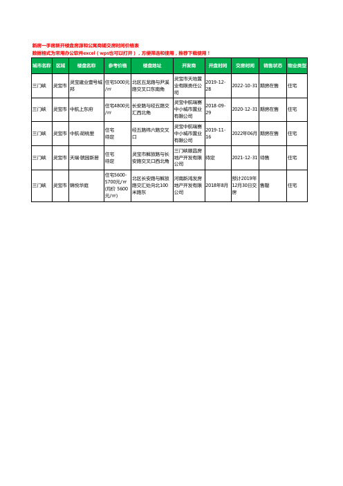 三门峡灵宝市新房一手房新开楼盘房源和公寓商铺交房时间价格表5个(2020年新版)