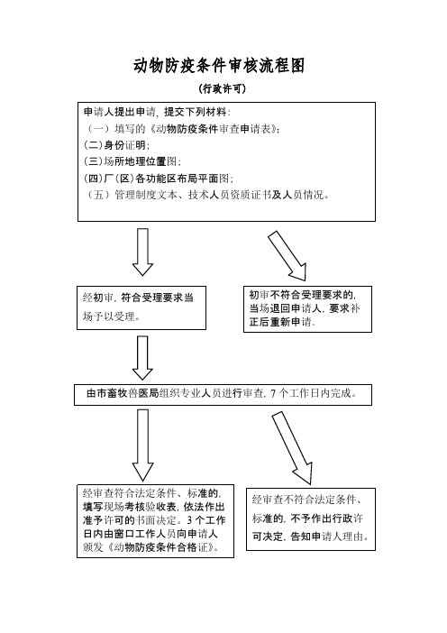 动物防疫条件审核流程图
