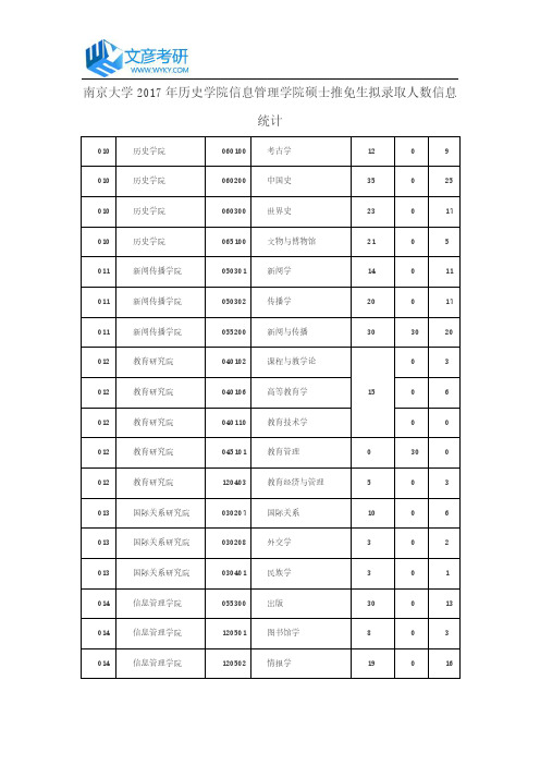 南京大学2017年历史学院信息管理学院硕士推免生拟录取人数信息统计