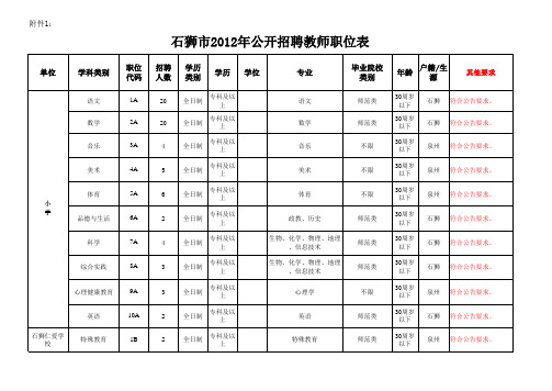 2012年石狮公开招聘职位表