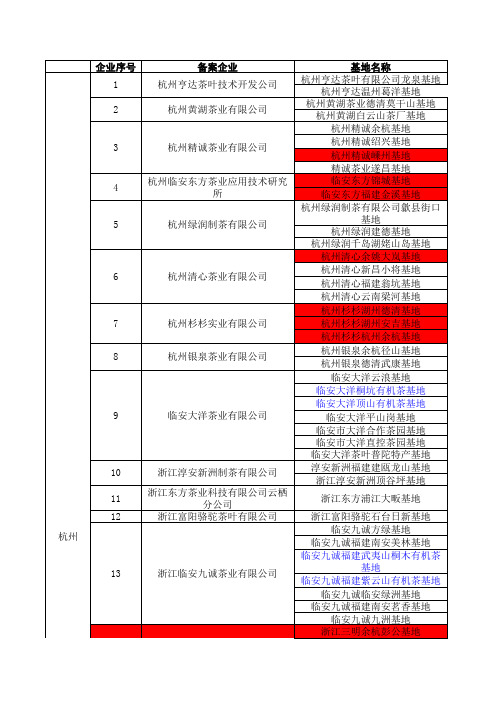 浙江省出口茶叶种植基地备案名单(xxxx0906更新).xls