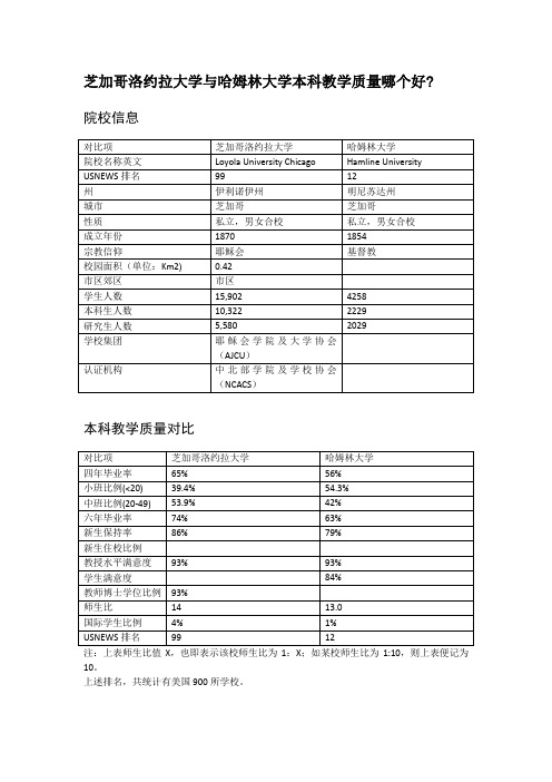 芝加哥洛约拉大学与哈姆林大学本科教学质量对比