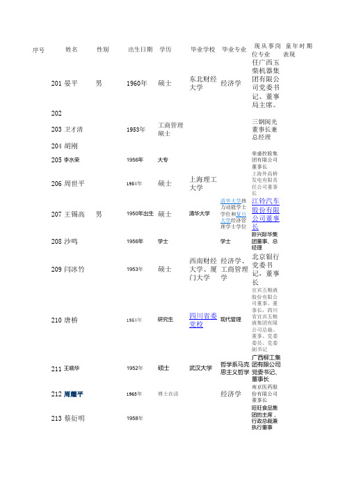 201-225中国2011年评选出的前500强企业的掌门人的资料信息