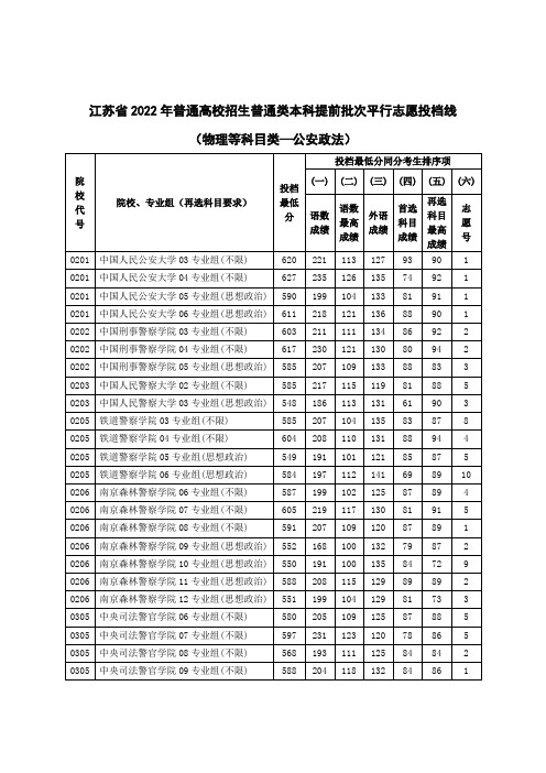 江苏省2022年普通高校招生普通类本科提前批次平行志愿投档线(物理等科目类—公安政法)