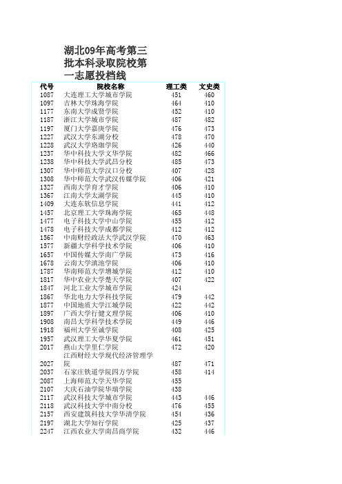 湖北09年高考第三批本科录取院校第一志愿投档线