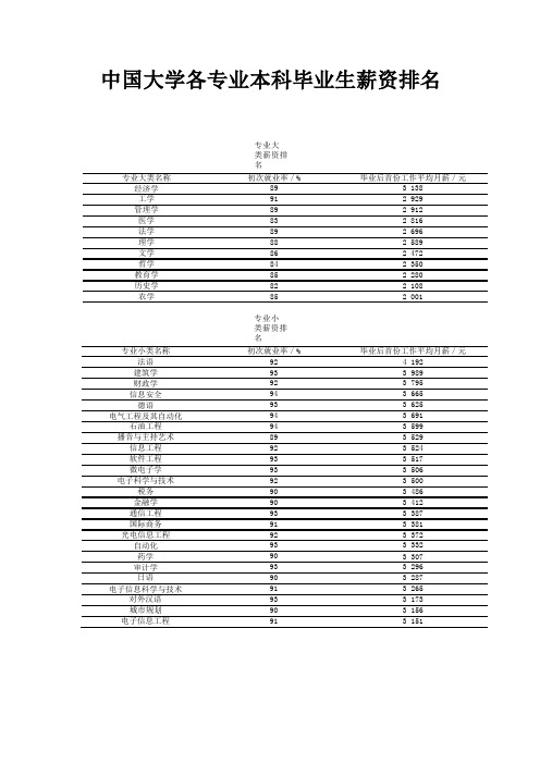 中国大学各专业本科毕业生薪资排名