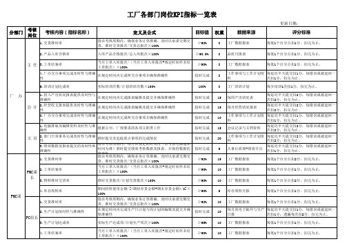 工厂各部门岗位KPI指标一览表