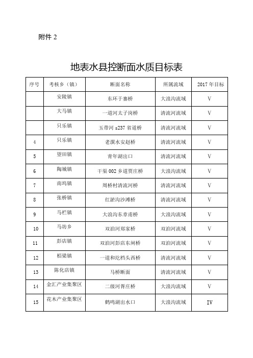 地表水控断面水质目标表