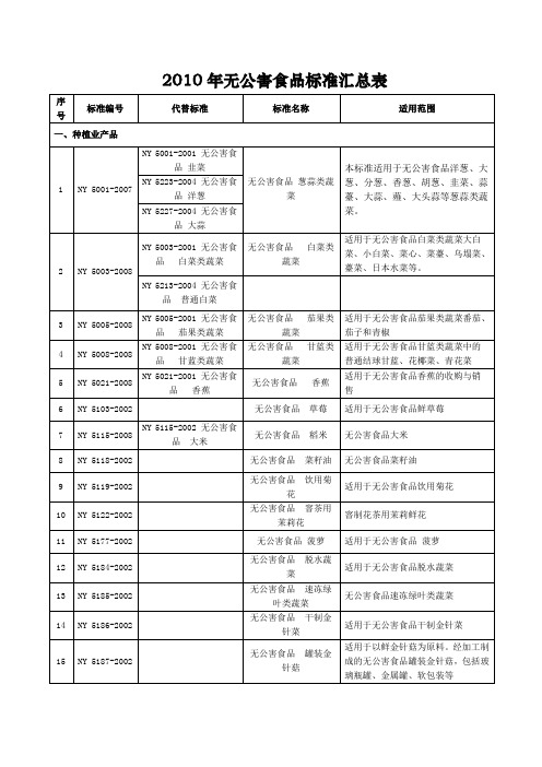 2011年无公害食品标准表