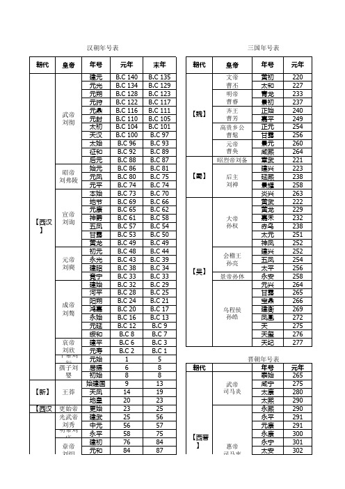 最全历代皇帝谥号、庙号、年号全表