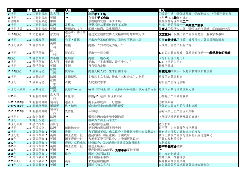 【已整理】八年级(下)历史与社会期中考试复习提纲