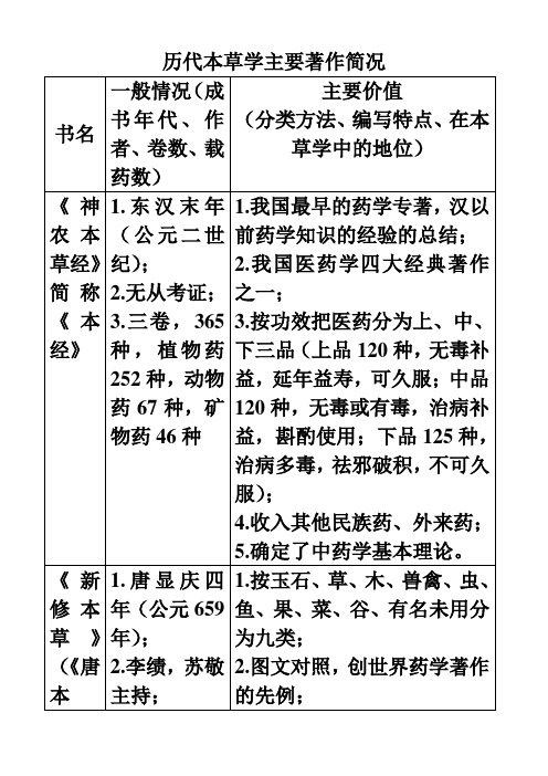 历代本草学主要著作简况