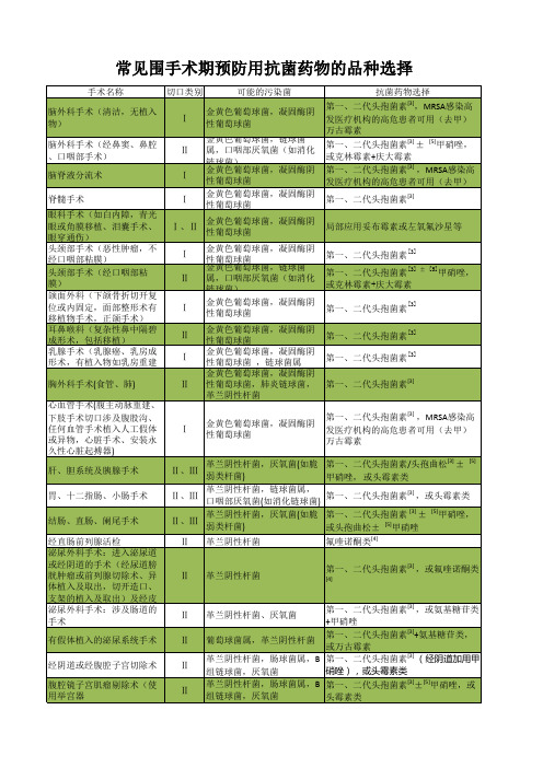 《2015版抗菌药物指导原则》抗菌药物围术期预防性使用品种选择汇总