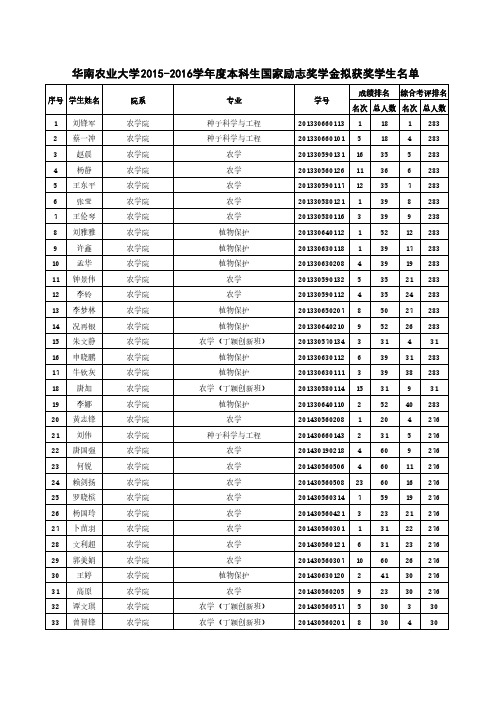 2015-2016华南农业大学国家励志奖学金名单