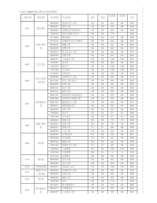 江南大学2013年硕士研究生复试分数线