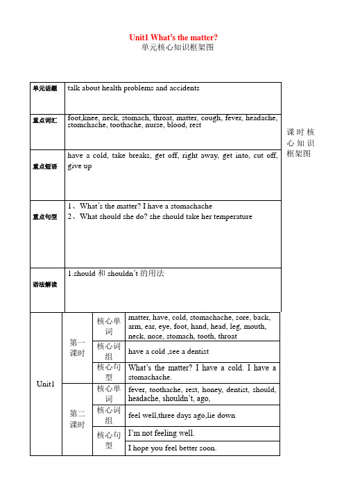 what’s_the_matter导学案2(八年级英语)