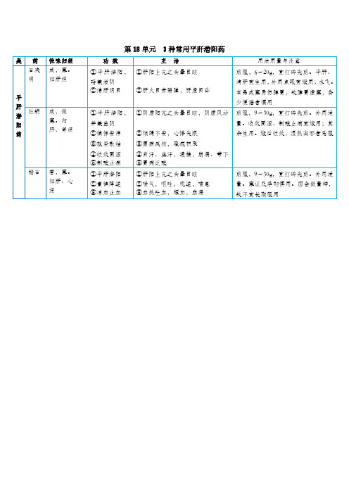 03-中药学-第8周-平肝潜阳药