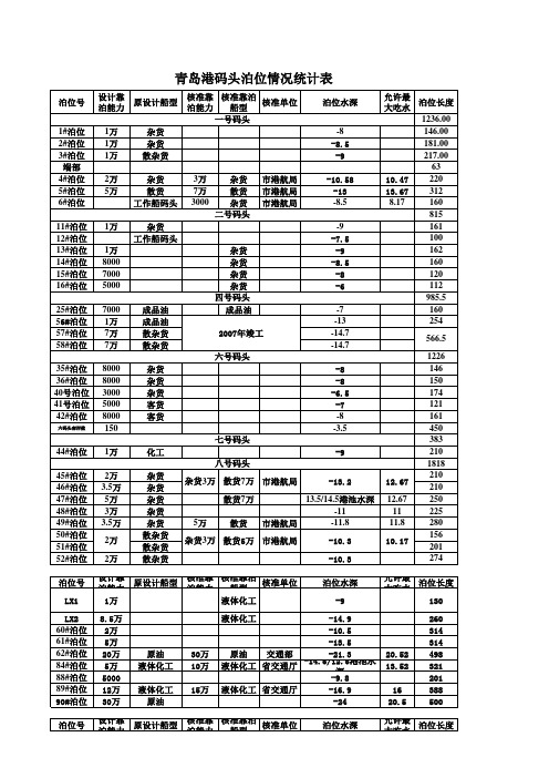 港务局码头泊位情况