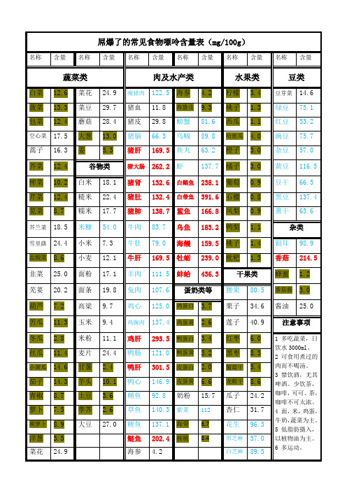 常见食物嘌呤含量表(打印版)