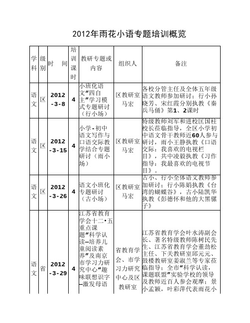 2012年雨花小语专题培训概览1