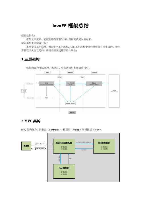 JavaEE框架总结