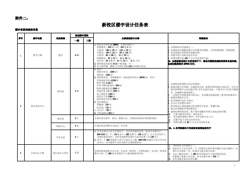 江苏科技大学新校区详细规划方案征集文件附件2,3