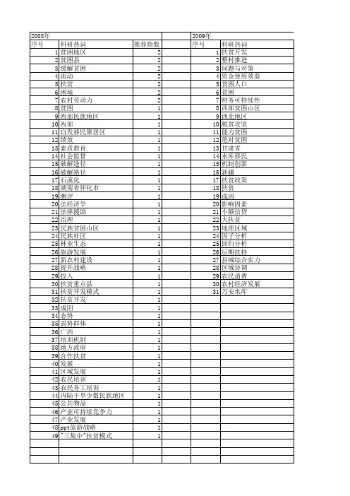 【国家社会科学基金】_农业扶贫_基金支持热词逐年推荐_【万方软件创新助手】_20140809