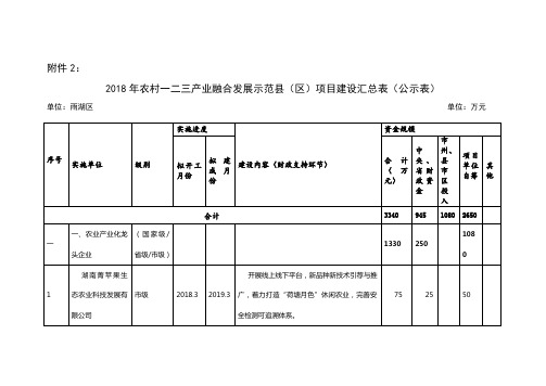 2018年农村一二三产业融合发展示范县(区)项目建设汇总