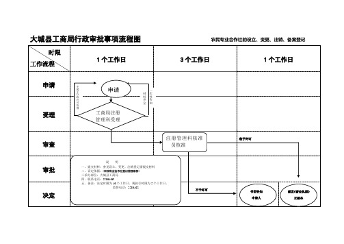 大城县工商局行政审批事项流程图(精)