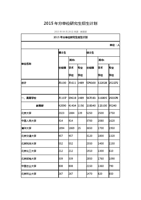 2015年分单位研究生招生计划