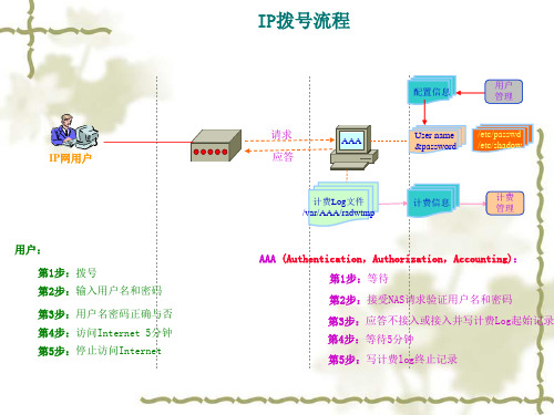 电信宽带运营支撑系统