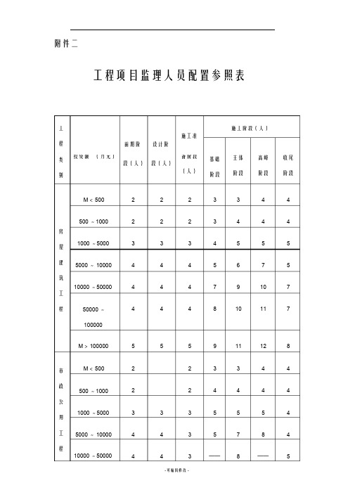 工程项目监理人员配置参照表