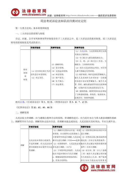 司法考试诉讼法知识点归类对比记忆