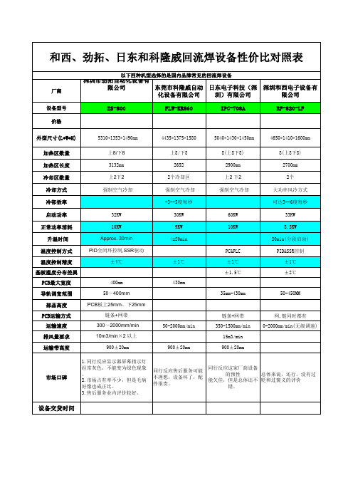 回流焊评估