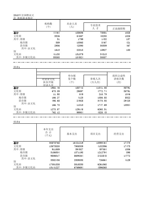 2018年全国群众文化 机构基本情况