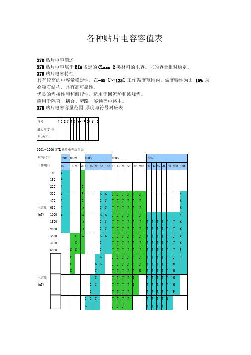 各种贴片电容容值规格参数表