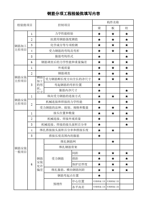 钢筋分项工程检验批填写内容
