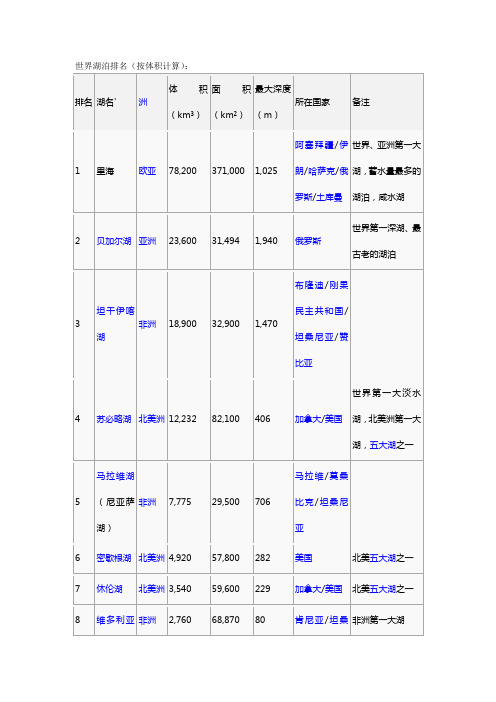 世界湖泊排名(按体积计算)