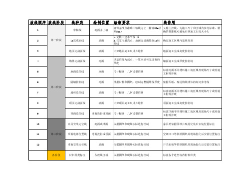 装饰五步放线法-线的分类和绘制区域