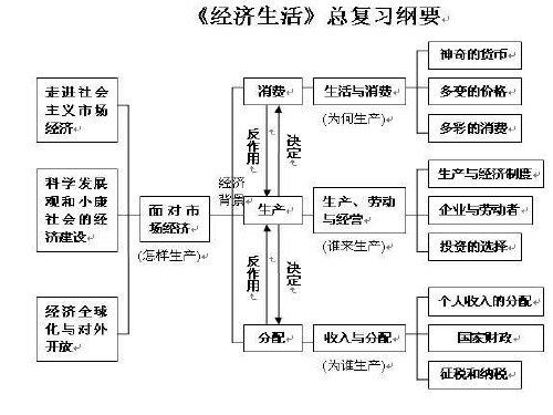 经济生活期末复习课件 精华版 